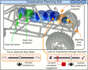 This image shows a shows cooperative-planning graphic user interface, as applied in a roll-cage assembly welding setting. The path planner is initially tasked with moving the robot end-effector tool (in this case, a welding tool) from "starting tool pose" to "goal tool pose.” If the path planner encounters difficulty in producing a solution, it notifies the human operators. In this case, human operators create a string of balls that constitute a hint as to how the robot should move from "starting tool pose" to the "goal tool pose.” Human operators can move the balls, resize the balls and essentially deform the string of balls until the path planner is able to exploit the given hints.