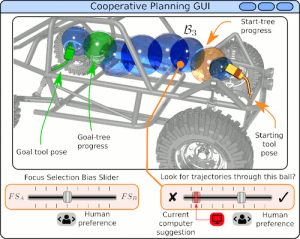 This image shows a shows cooperative-planning graphic user interface. The path planner is initially tasked with moving the robot end-effector tool from "starting tool pose" to "goal tool pose.” If the path planner encounters difficulty in producing a solution, it notifies the human operators, who then create a string of balls that constitute a hint as to how the robot should move from "starting tool pose" to the "goal tool pose.” Human operators can move the balls, resize the balls and essentially deform the string of balls until the path planner is able to exploit the given hints. IMAGE/Pradeep Rajendran.