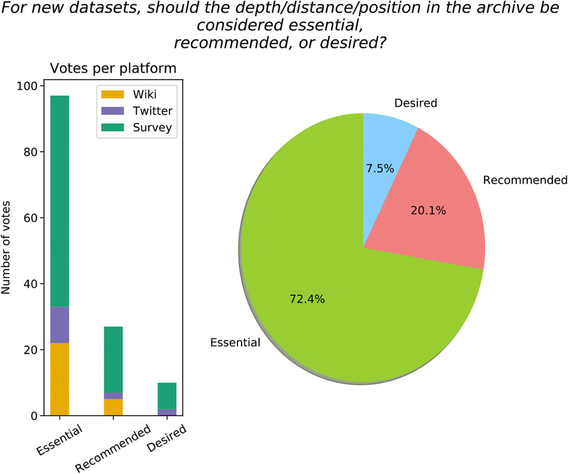 Example of a survey question for a new dataset. The histogram represents the number of votes on each platform (orange: LinkedEarth, purple: Twitter, and green: Google survey). The pie chart represents the fraction of the votes for essential (green), recommended (pink), and desired (blue). Source: “PaCTS 1.0: A Crowdsourced Reporting Standard for Paleoclimate Data,” Paleoceanography and Paleoclimatology.