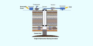 To store energy in orphaned wells, sustainable power created by solar panels and windmills placed near them would be converted into high-pressure air by a compressor. The air would travel through pipes to subsurface saline aquifers, or shallow wet sands, between 1,000 and 8,000 feet beneath the surface. The high-pressure air would remain safely underground until needed. (Illustration/Iraj Ershaghi)