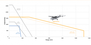 Chart demonstrating how an Electra.aero sustainable aircraft can carry more weight and go longer ranges.