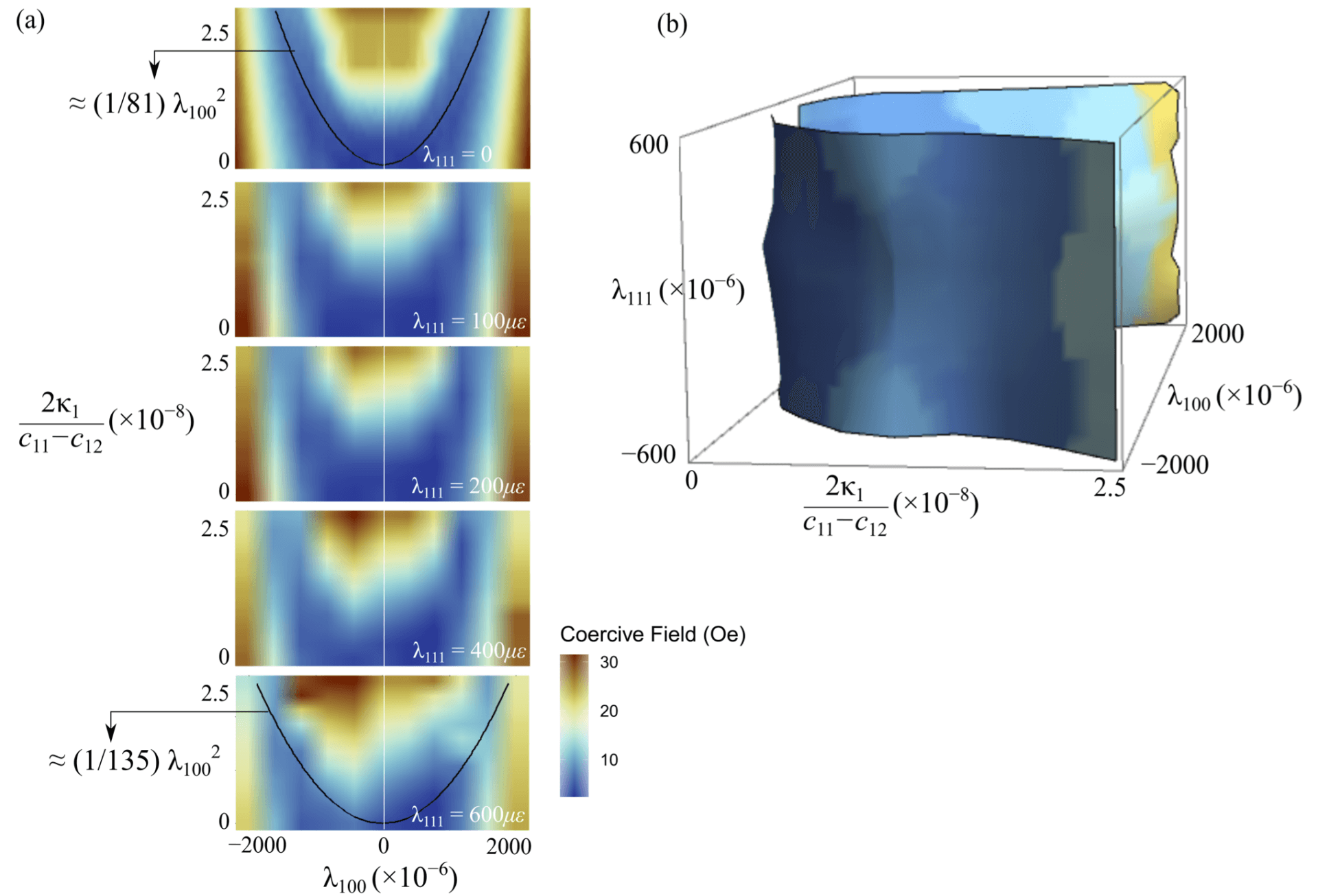 The attached figure shows a parabolic pattern between magnetic constants at which materials have small coercivity. USC Viterbi researchers discovered this pattern by running over 2,500 mathematically rigorous simulations to elucidate this parabolic relationship. IMAGE/ANANYA BALAKRISHNA.
