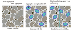 images of simulations with engineered aggregates in concrete