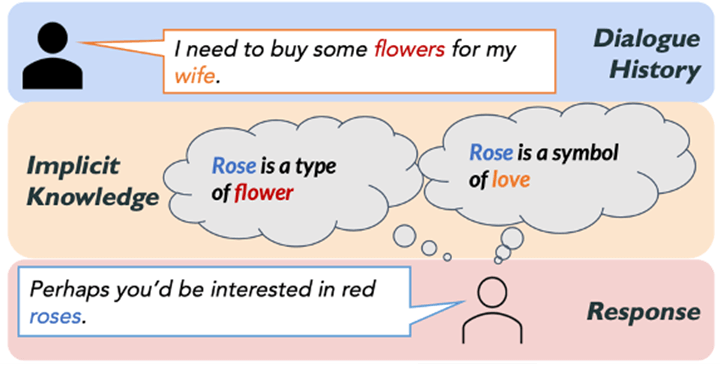This is an example of humans making implicit inferences based on background knowledge when conversing. Without the implicit knowledge of what a rose is and what roses are symbolic of in everyday life, the response would not have been the same.