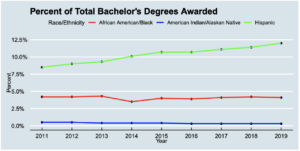 ASEE Representation in Engineering Bachelor's Degrees