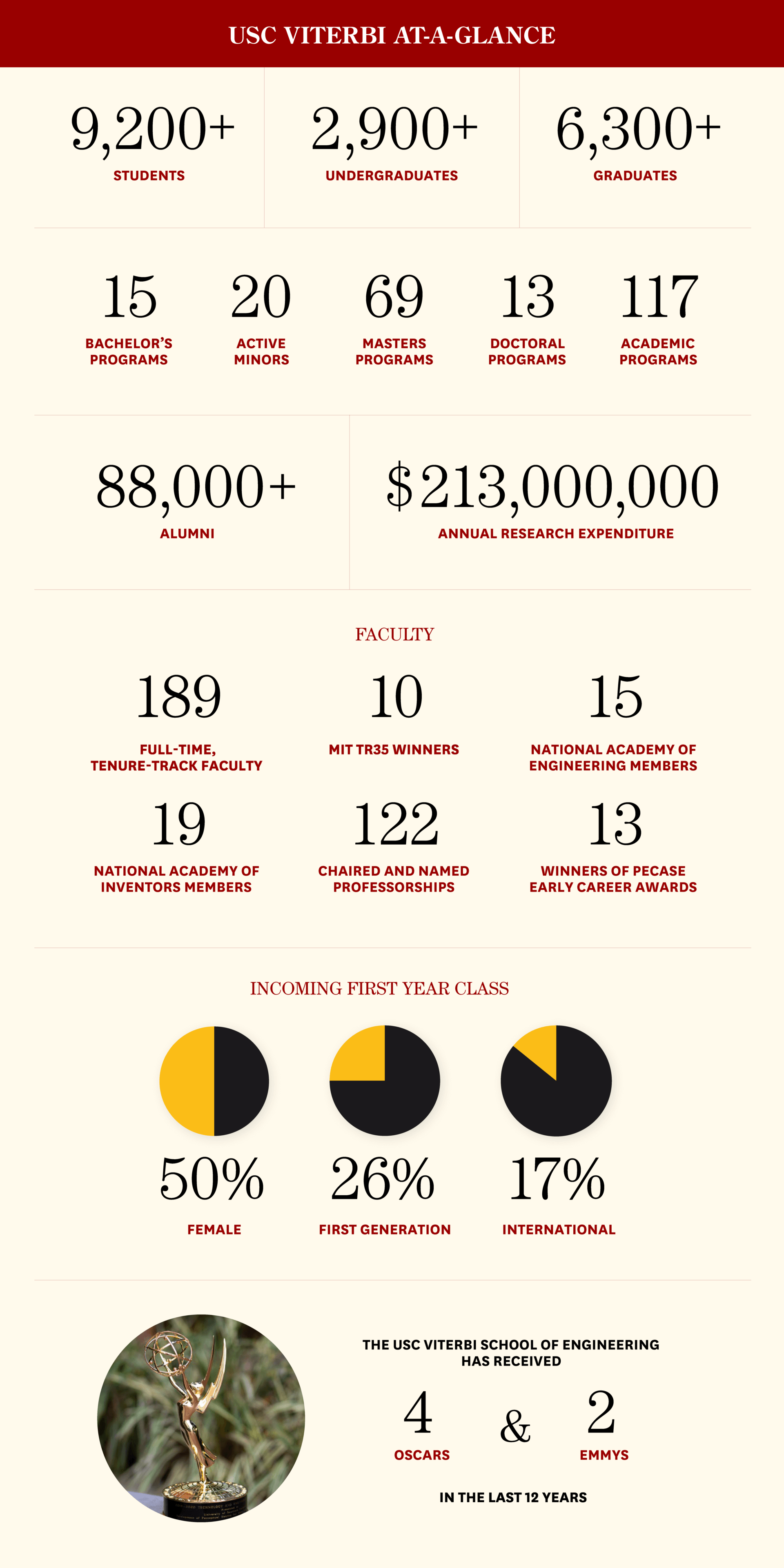 USC Viterbi At-a-Glance infographic about current facts and figures related to the school