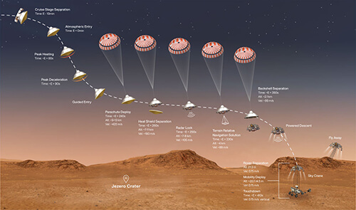 The different phases of EDL for NASA's mission to land the Perseverance rover on Mars (Image credit: NASA/Caltech-JPL)