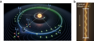 An illustration depicting celestial and optical beam dynamics in the vicinity of a stable Lagrange point.