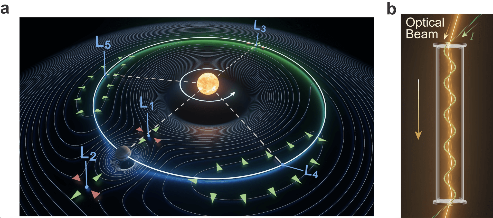 Trojan Photons: Trapping Light in Nowhere Land using Lagrange points ...