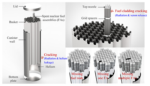 Potential internal anamolies of spent nuclear fuel canisters in long-term storage
