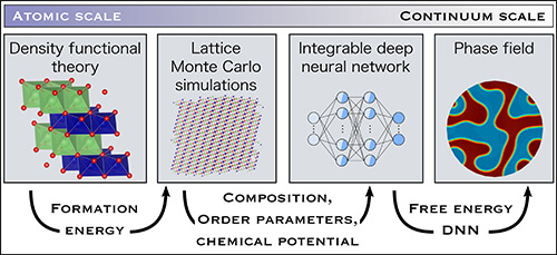 Scientific machine learning enables bridging from quantum to continuum scales to predict phase transitions in a lithium cobalt oxide battery particle.