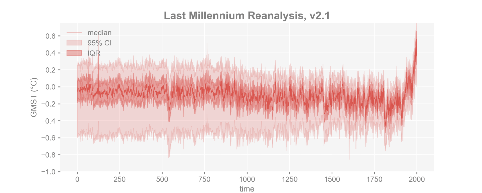 graph of climate change over millennia